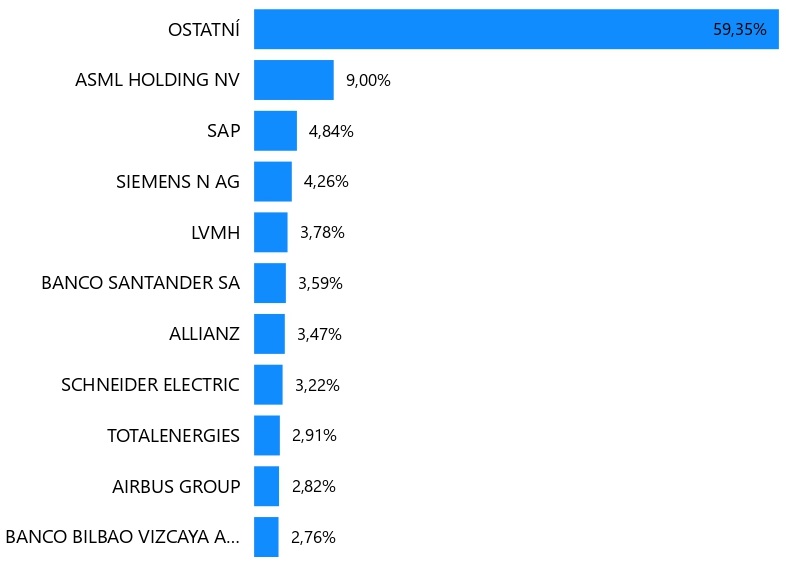 Top 10 EURO STOXX 50 společností