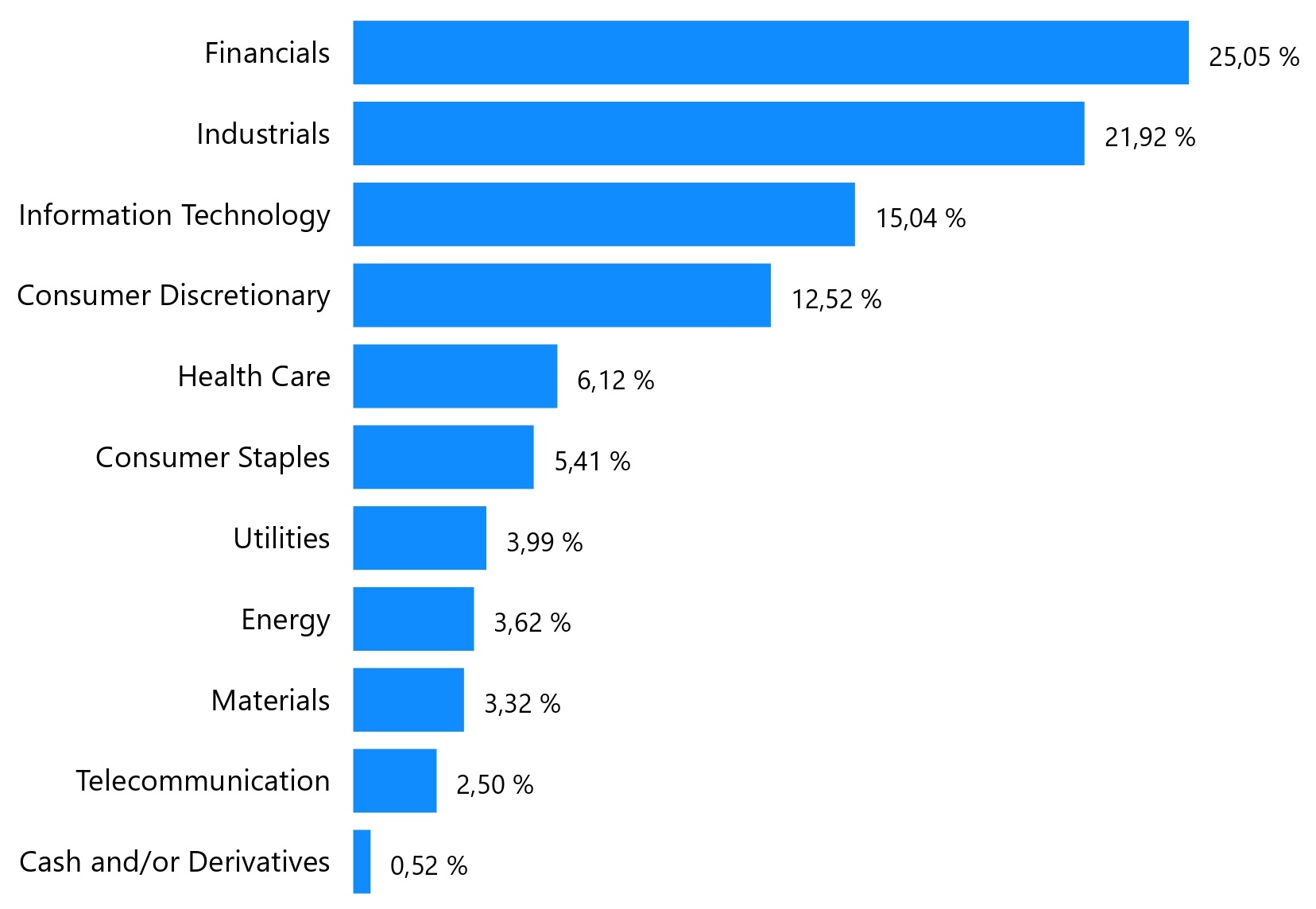 Sektorové rozdělení