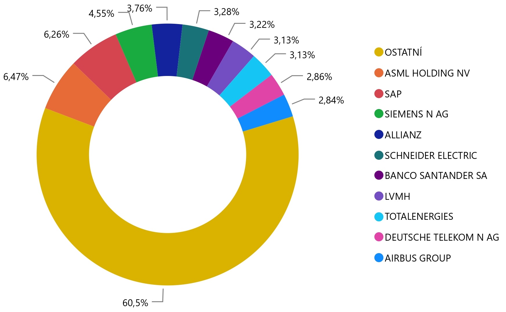 Top 10 EURO STOXX 50 společností