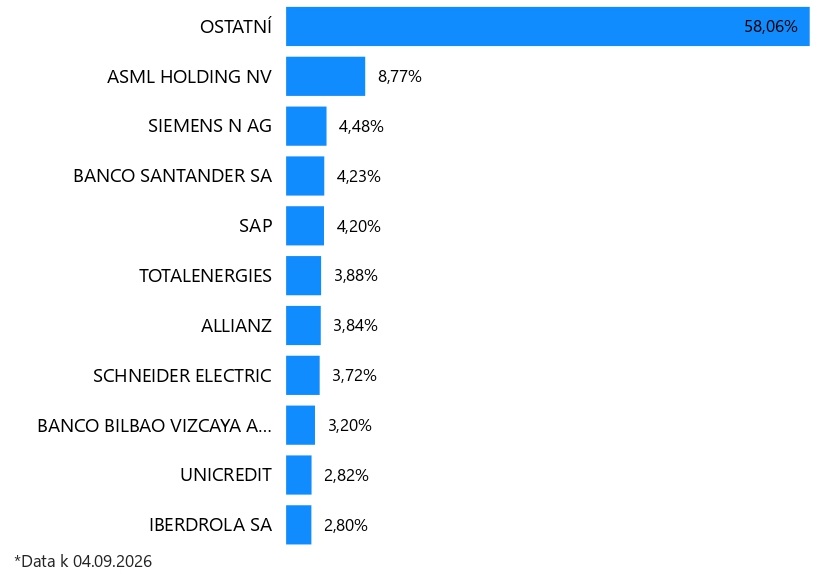 Top 10 EURO STOXX 50 společností