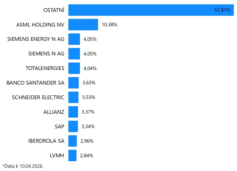 Top 10 EURO STOXX 50 společností