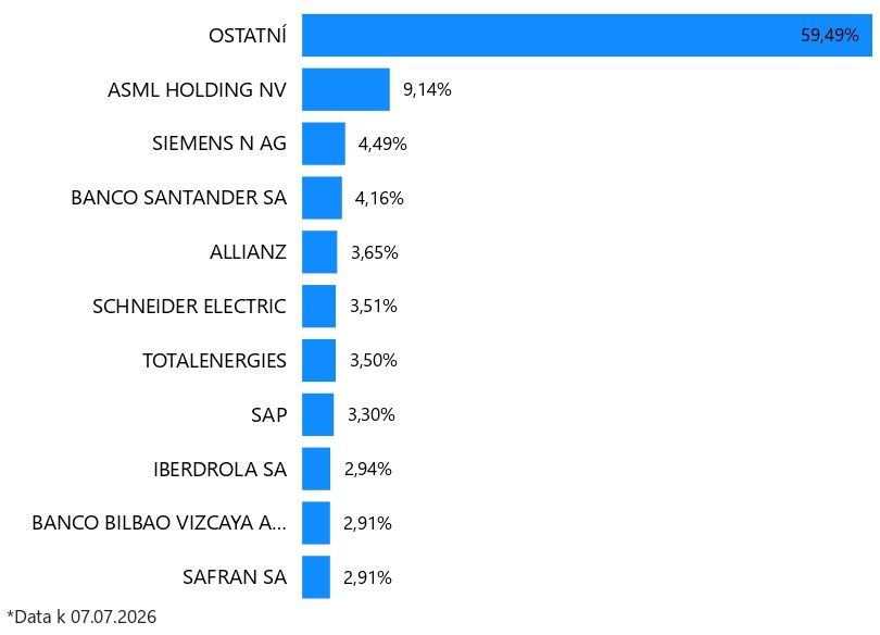Top 10 EURO STOXX 50 společností