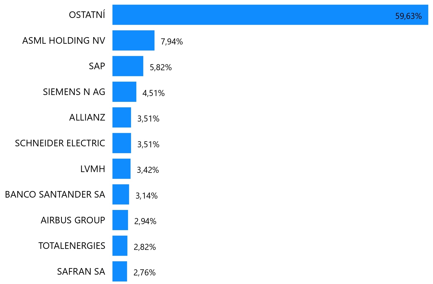 Top 10 EURO STOXX 50 společností