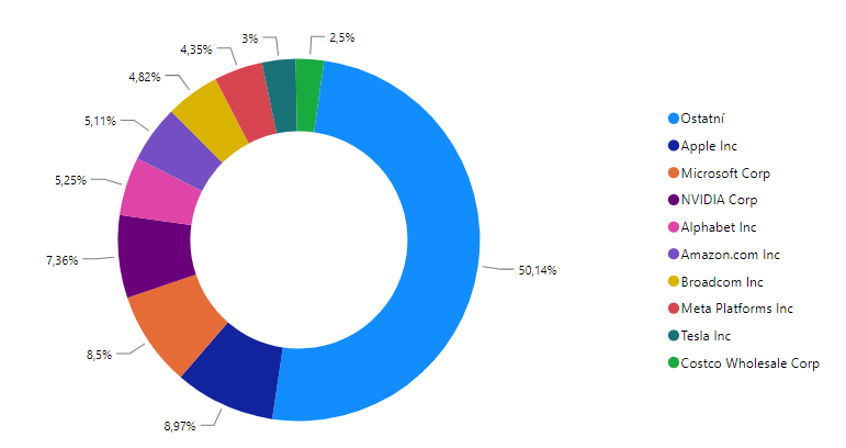 Top 10 Nasdaq 100 společností