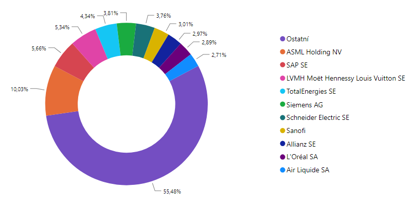 Top 10 EURO STOXX 50 společností