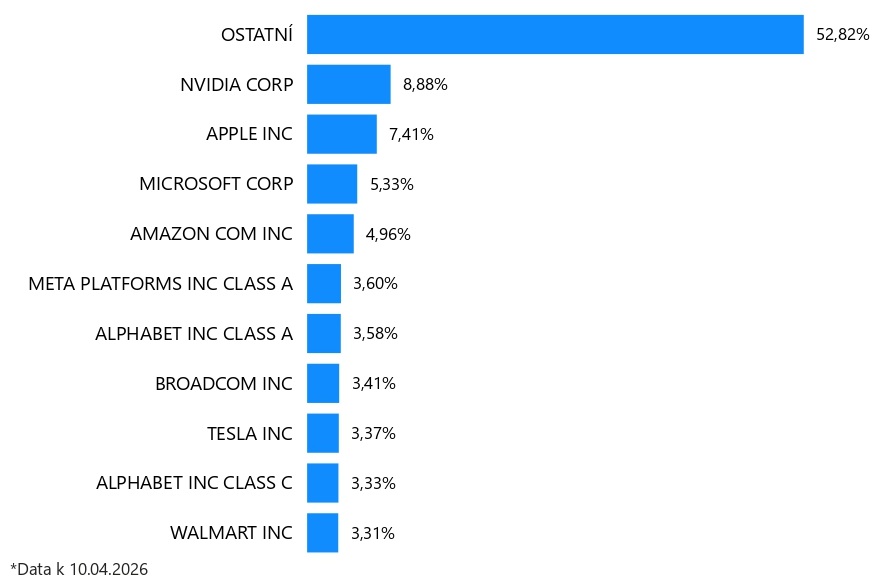 Top 10 Nasdaq 100 společností