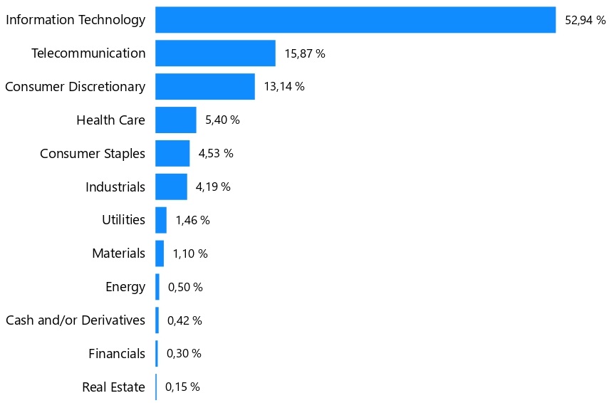 Sektorové rozdělení