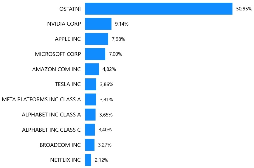 Top 10 Nasdaq 100 společností