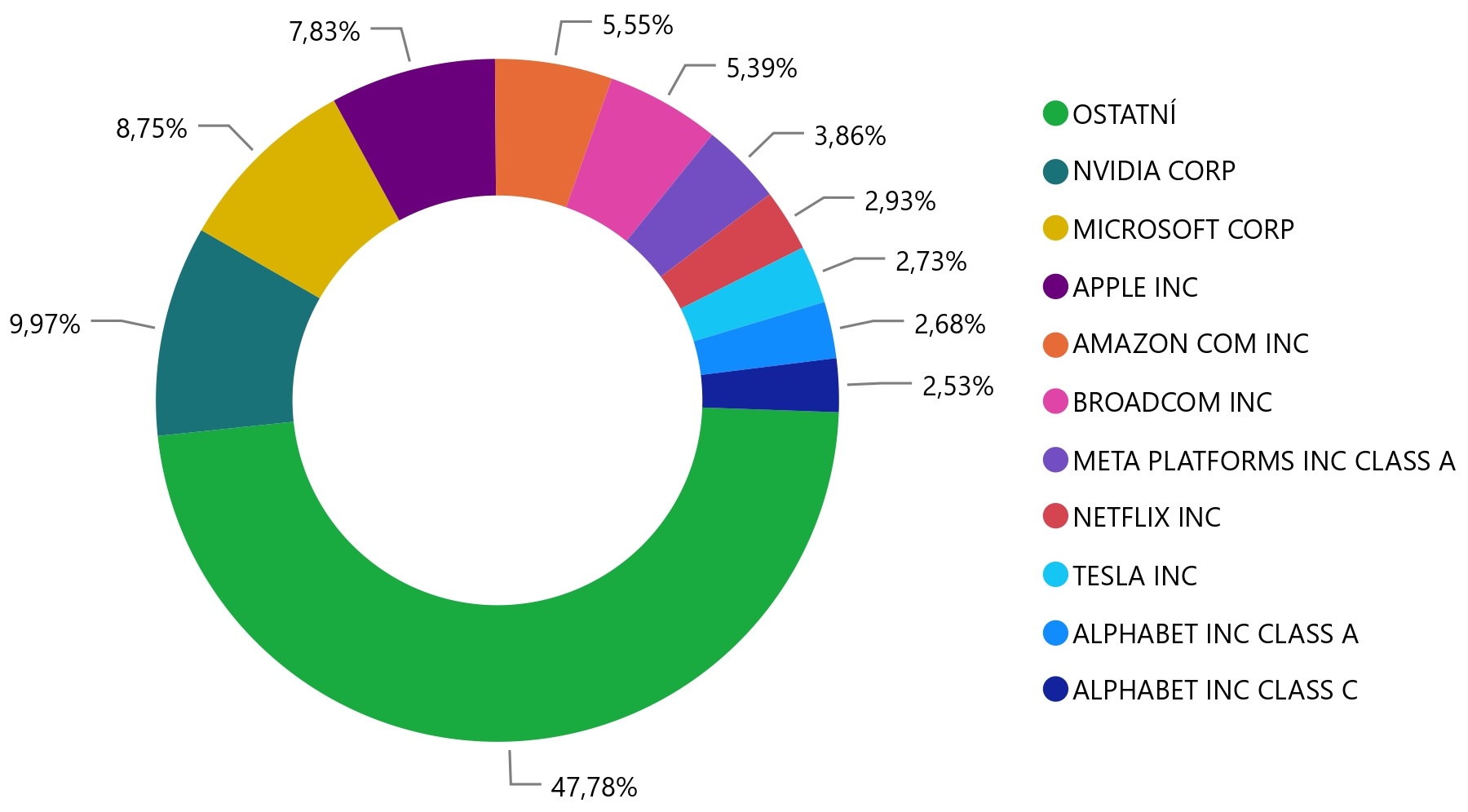 Top 10 Nasdaq 100 společností