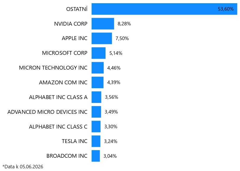 Top 10 Nasdaq 100 společností