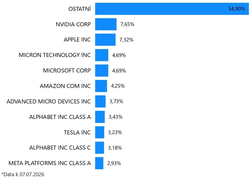 Top 10 Nasdaq 100 společností