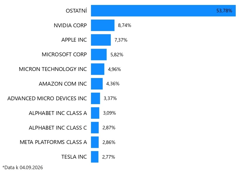 Top 10 Nasdaq 100 společností