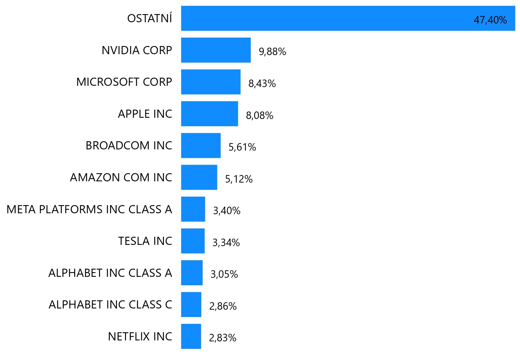 Top 10 Nasdaq 100 společností