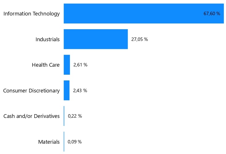 Sektorové rozdělení