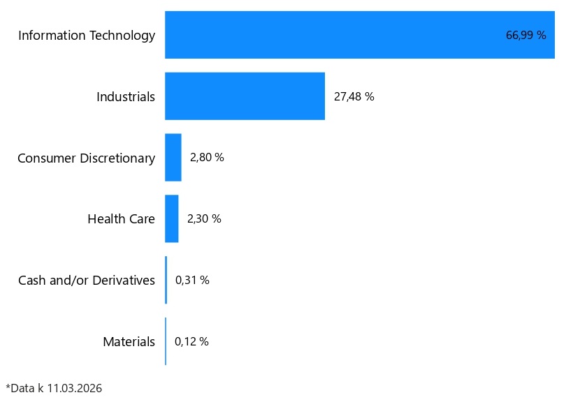 Sektorové rozdělení
