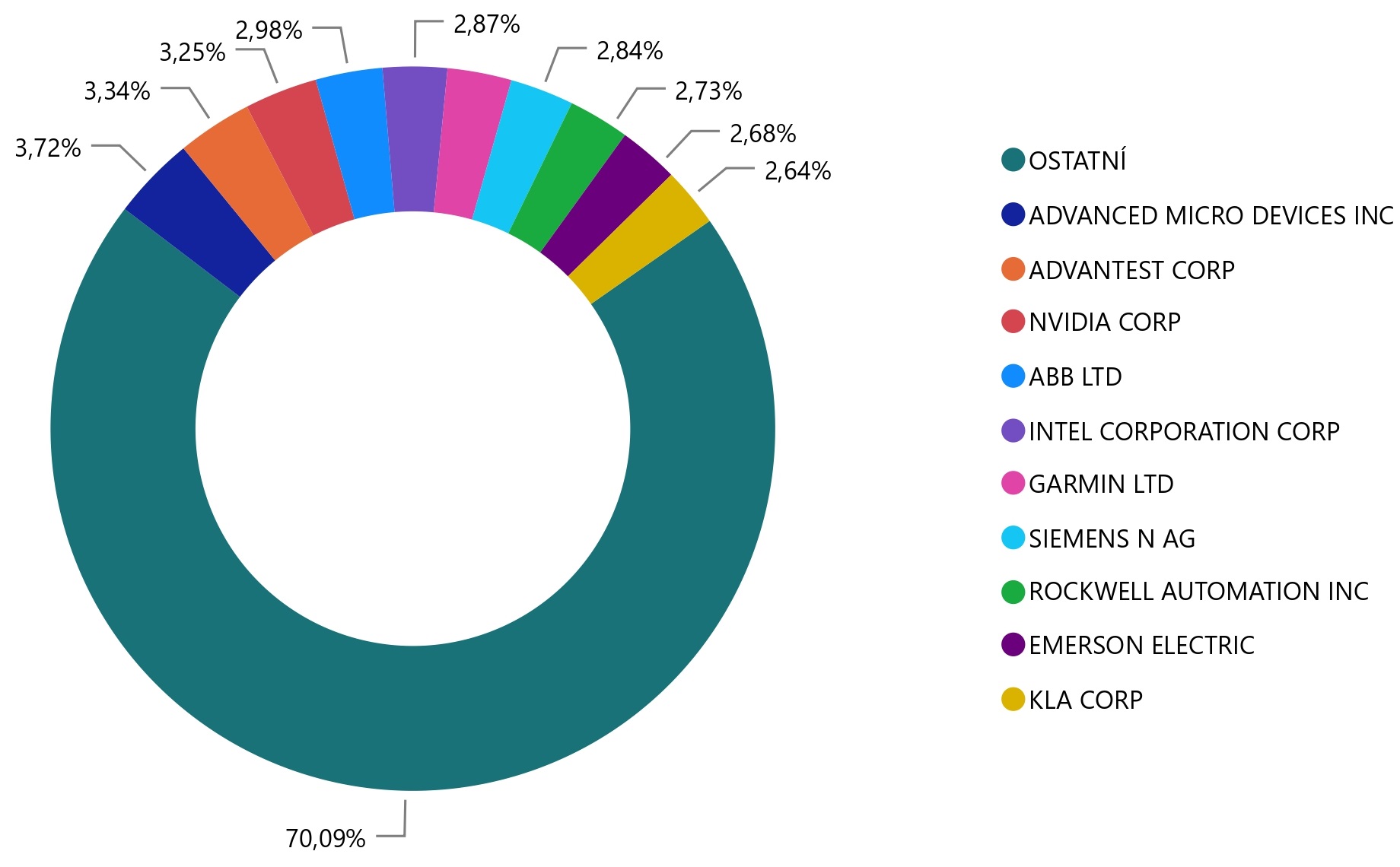 Top 10 Automation & Robotics společností