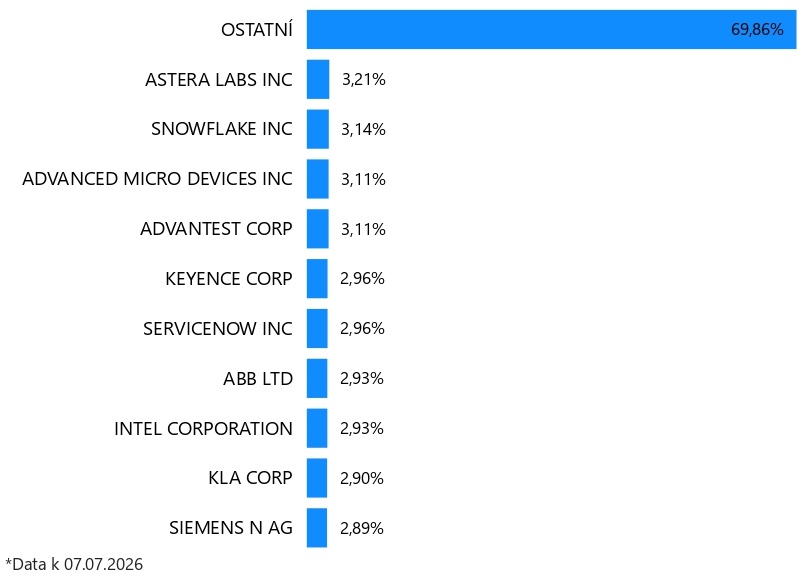 Top 10 Automation & Robotics společností	