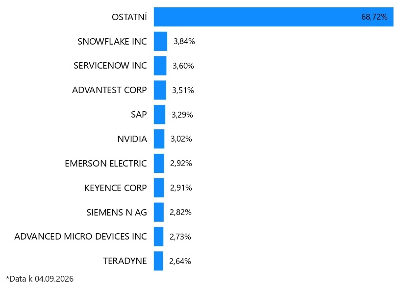 Top 10 Automation & Robotics společností	