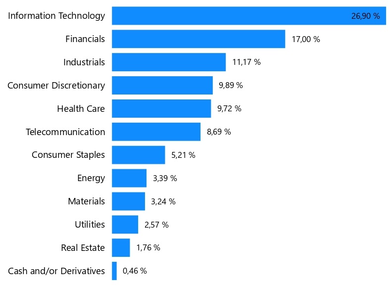 Sektorové rozdělení