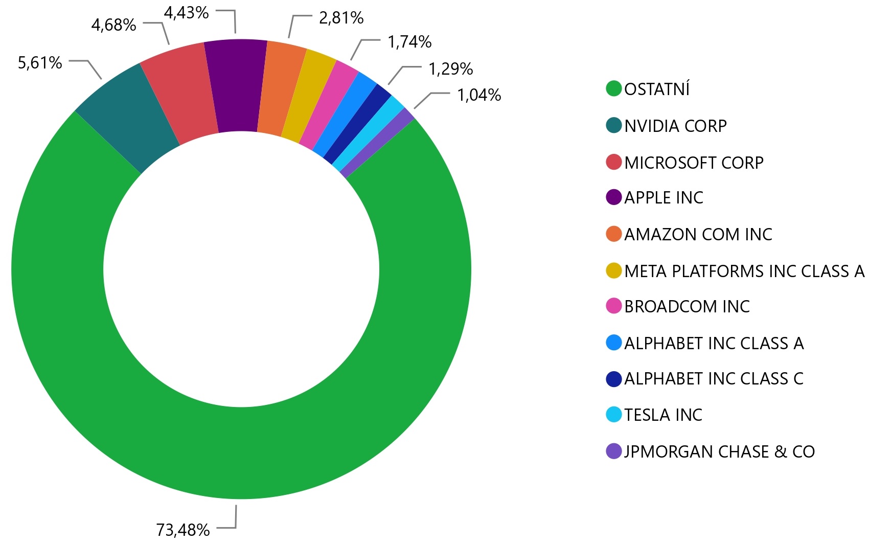 Top 10 MSCI World společností