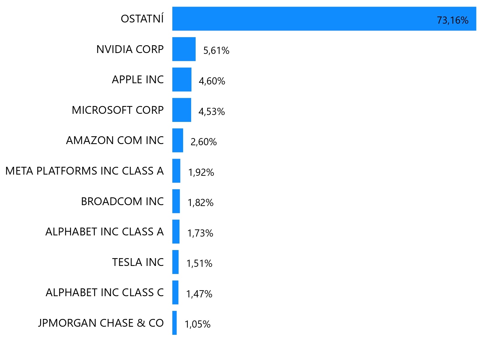 Top 10 MSCI World společností