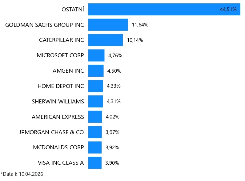 Top 10 Dow Jones společností