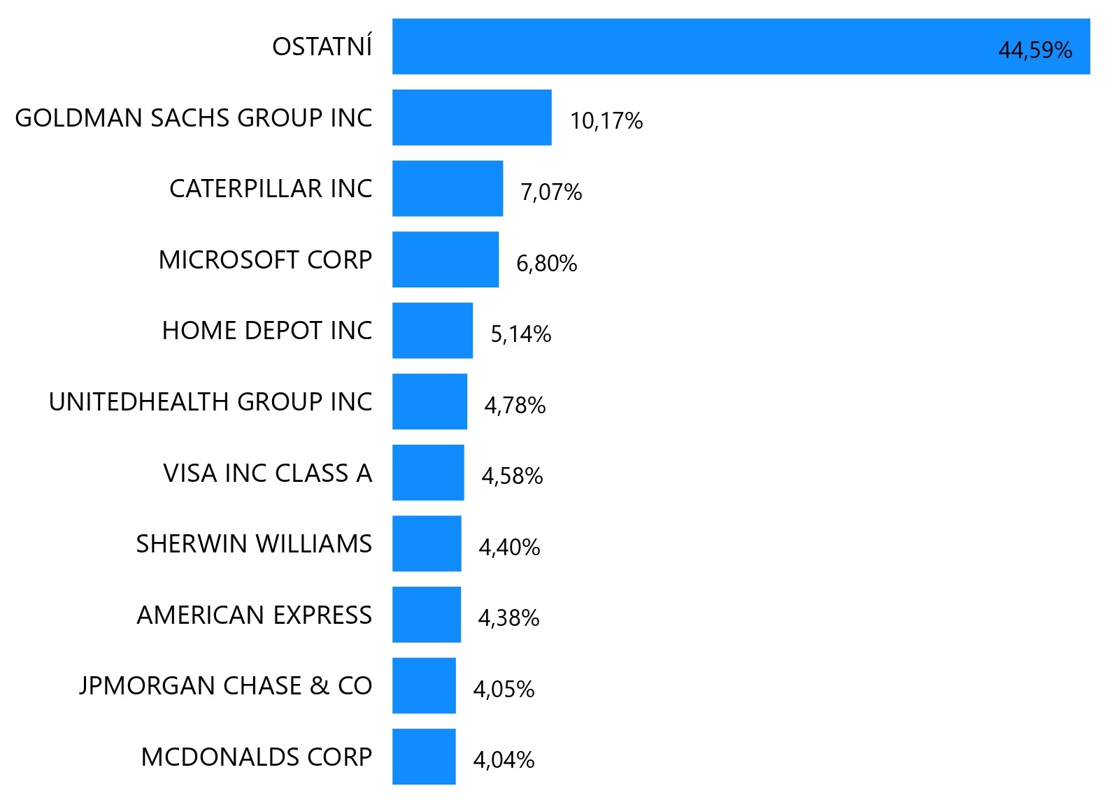 Top 10 Dow Jones společností