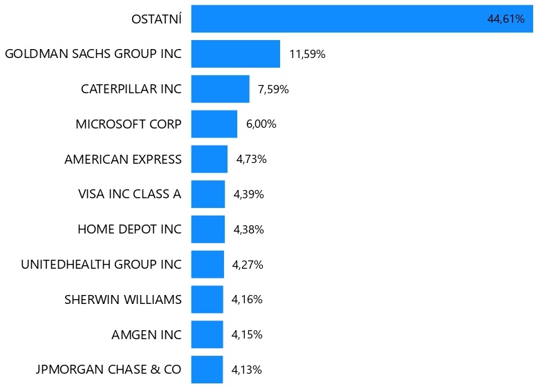 Top 10 Dow Jones společností