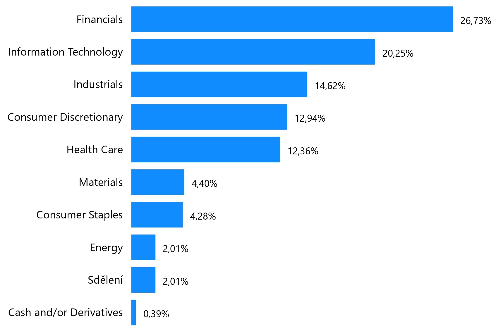 Sektorové rozdělení