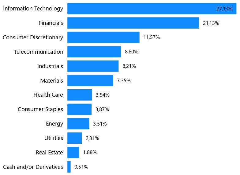Sektorové rozdělení