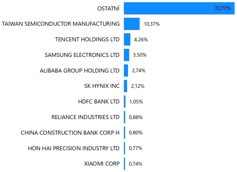 Top 10 MSCI EM IMI společností