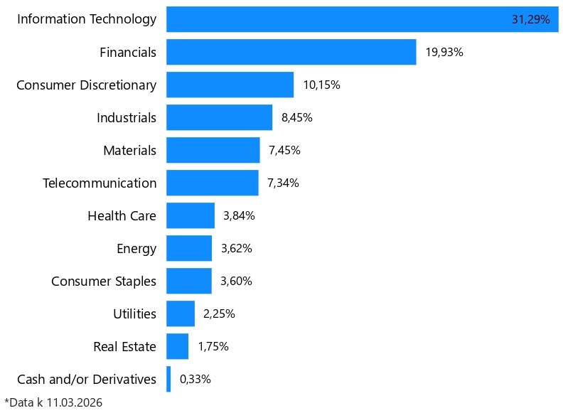 Sektorové rozdělení