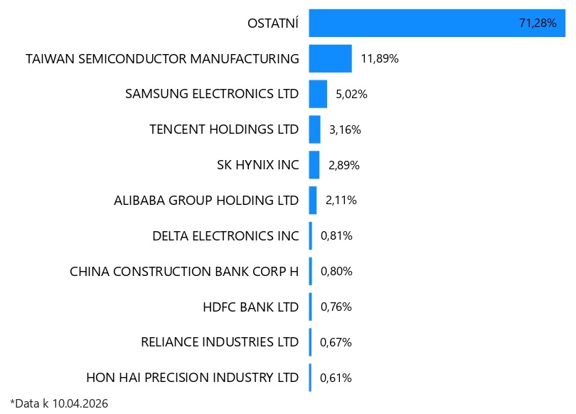 Top 10 MSCI EM IMI společností