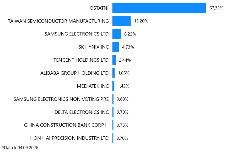 Top 10 MSCI EM IMI společností