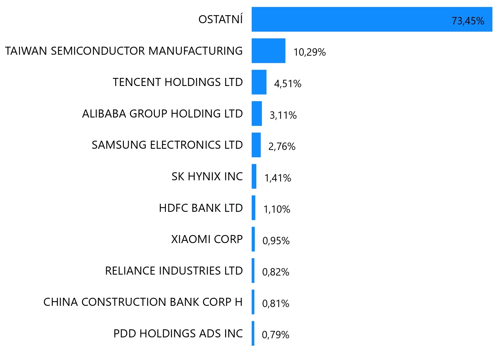 Top 10 MSCI EM IMI společností