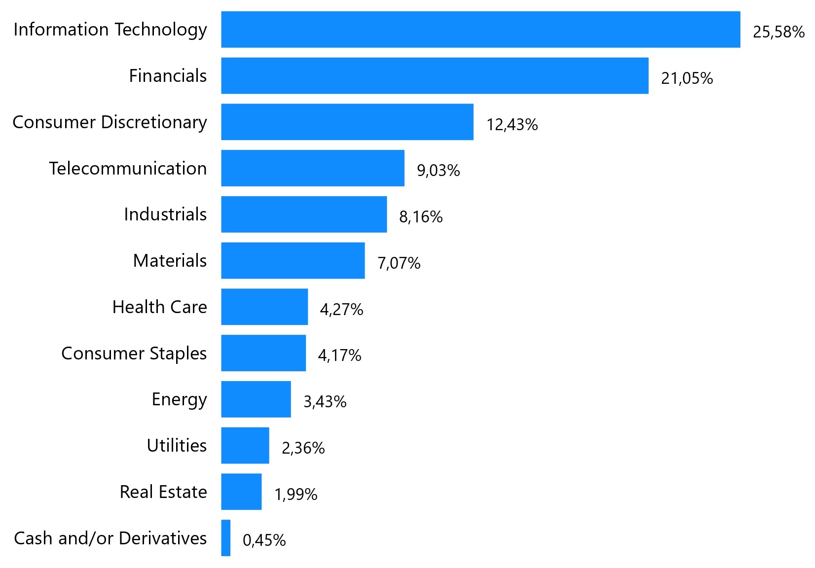Sektorové rozdělení